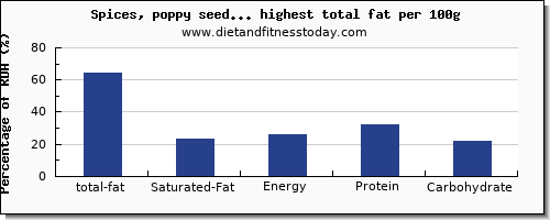 total fat and nutrition facts in spices and herbs high in fat per 100g